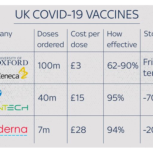 How do the Moderna, Pfizer and Oxford coronavirus jab candidates compare?