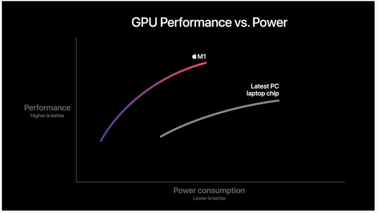 Apple says the M1 performs better than the best PC laptop chip at much less power