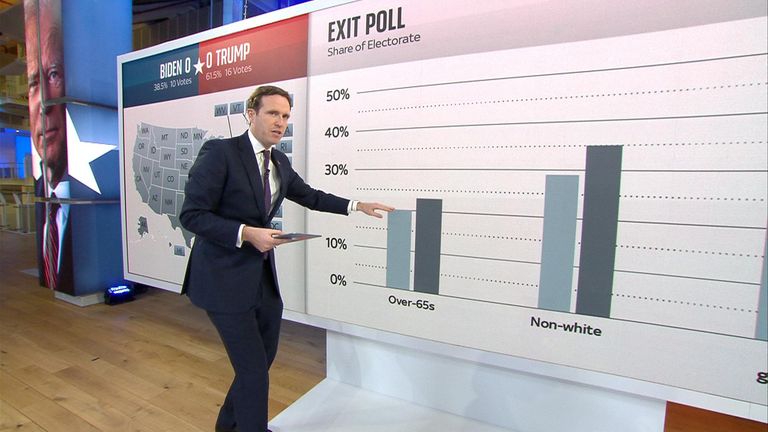 Sky&#39;s economics editor Ed Conway takes us through how the exit poll will work when voting is over in the US election