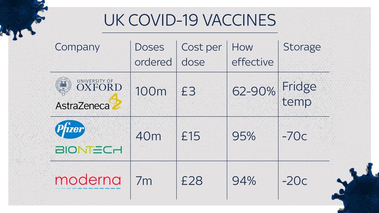 How COVID-19 vaccines ordered by the UK compare