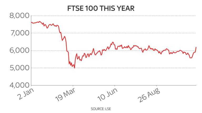 The FTSE 100 has struggled to recover from steep COVID losses in February