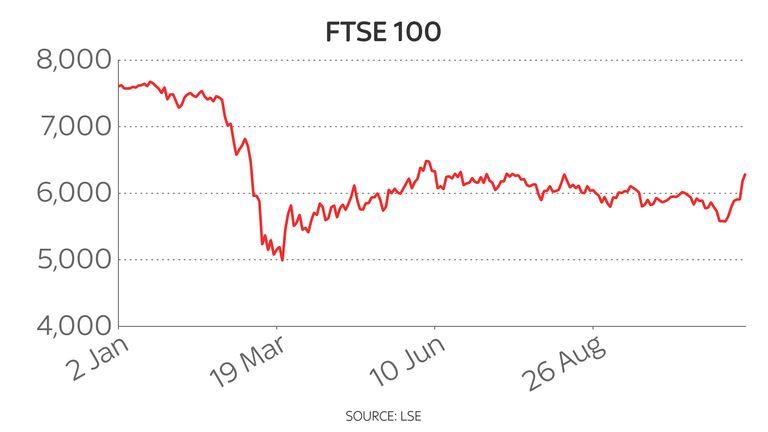 Despite this week&#39;s gains, the FTSE 100 remains 16.5% down on where it started the year