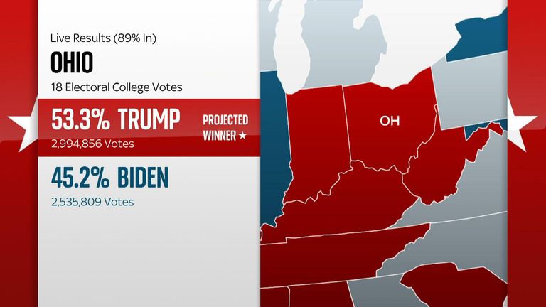 Trump projected to take Ohio