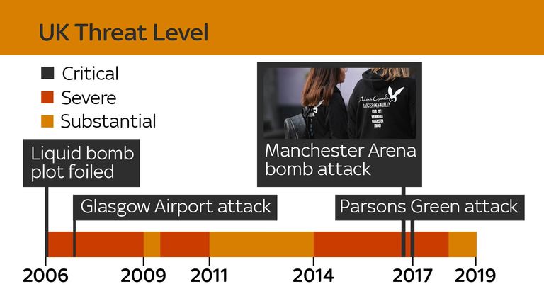 UK threat level graphic