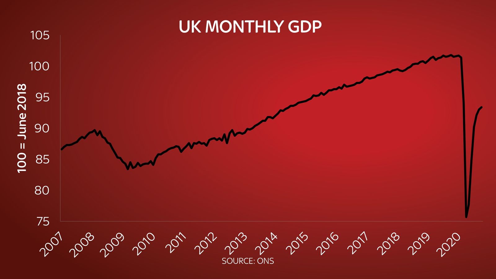 COVID-19: UK Economy Still 7.9% Below Pre-pandemic Level As Growth ...