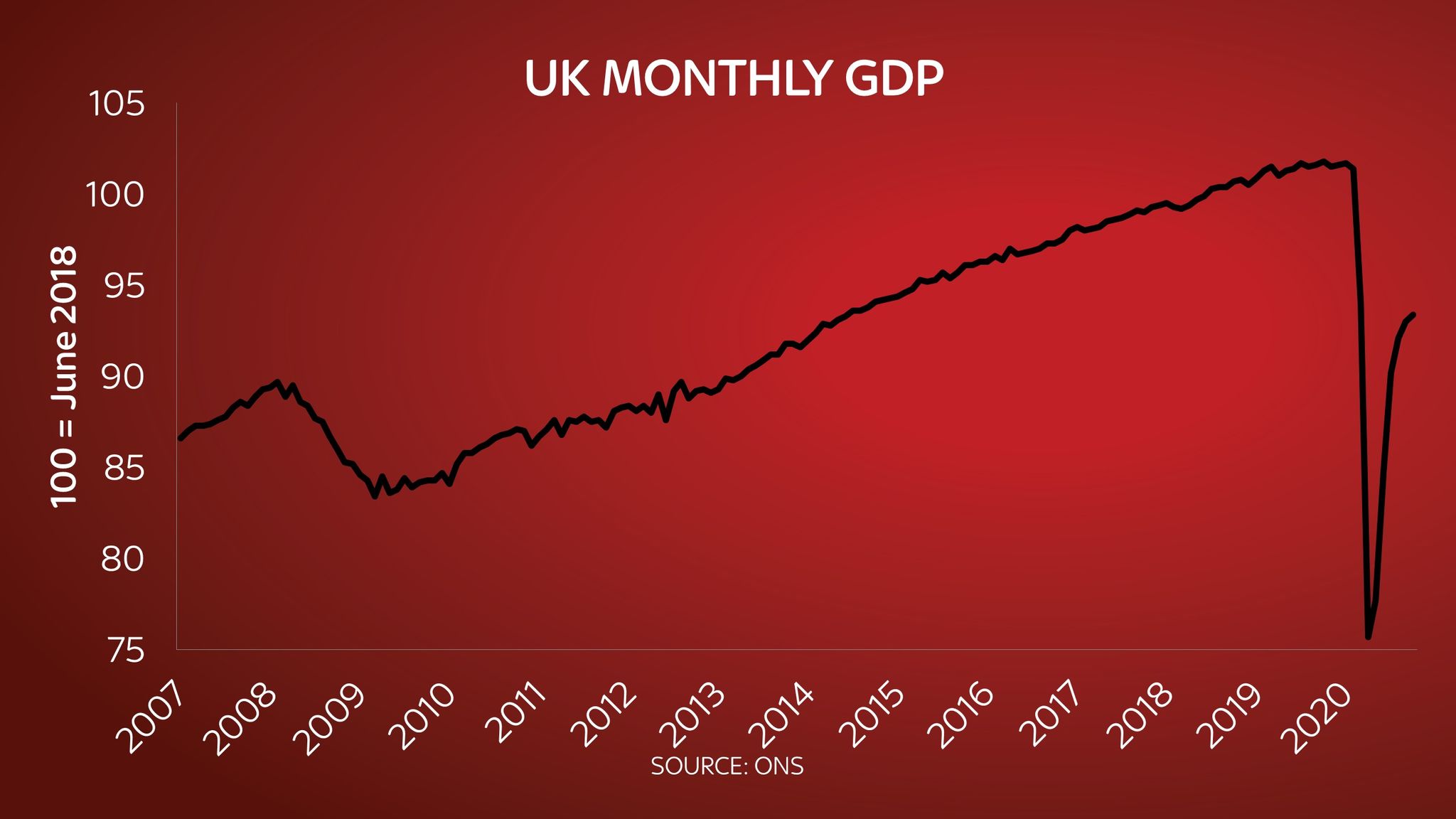covid-19-uk-economy-still-7-9-below-pre-pandemic-level-as-growth