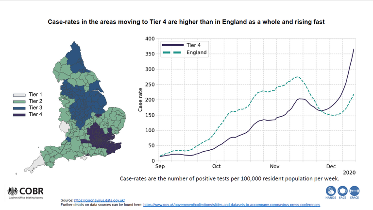 COVID case rates in Level 4 areas. COBR Graph