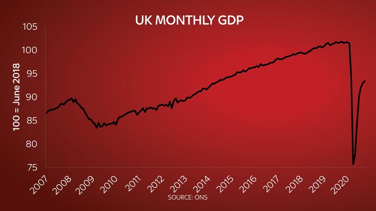 Ed Conway monthly GDP chart 10/12/2020