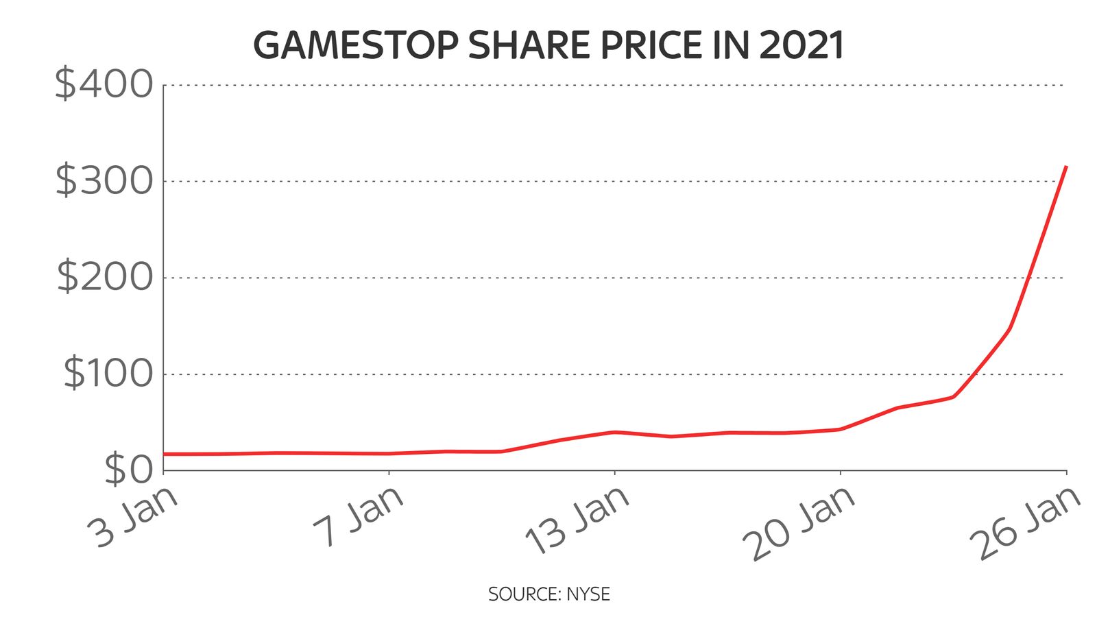 Short-sellers burned as small investors pile into Gamestop ...