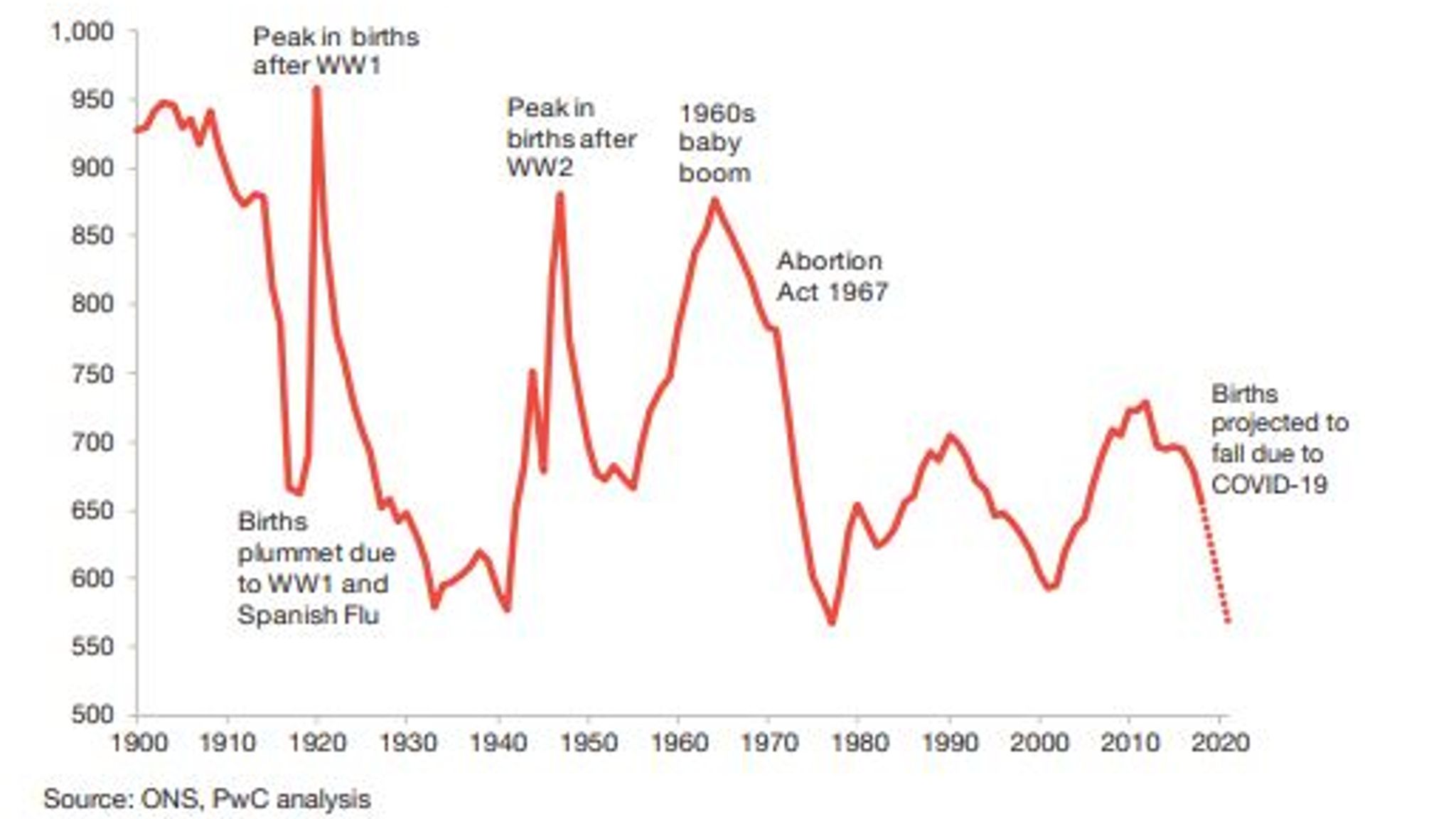 COVID19 Talk of a UK baby boom turns into fears of a baby bust here