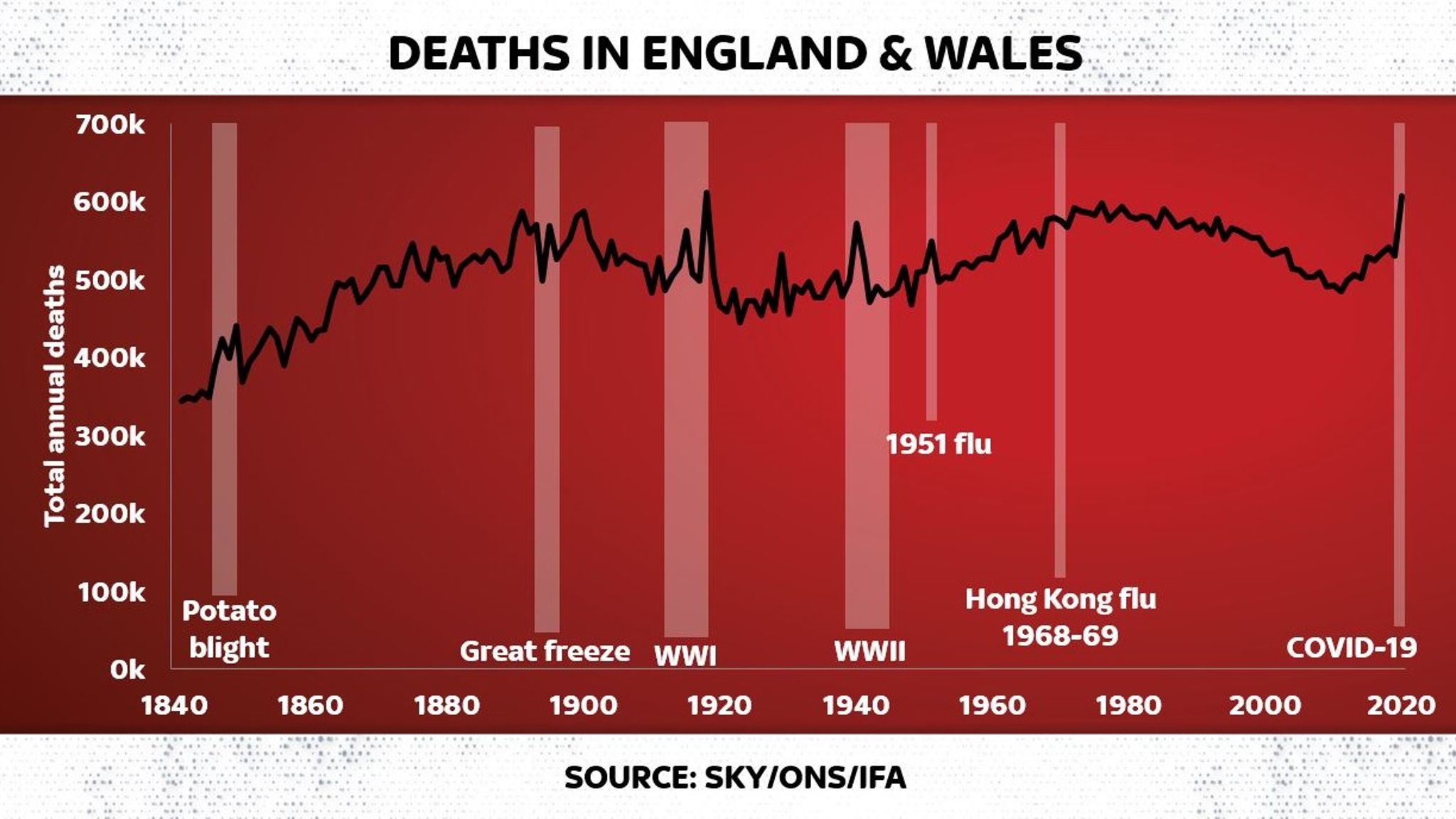 COVID19 How mortality rates in 2020 compare with past decades and