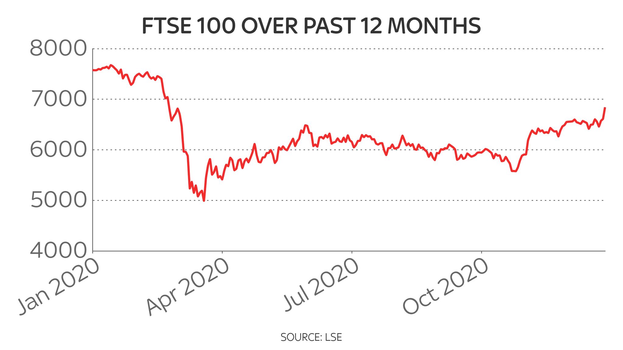 Ftse 100 Live Trade Hopes Send Ftse 100 Sky High Whats Next - s4c8xs5