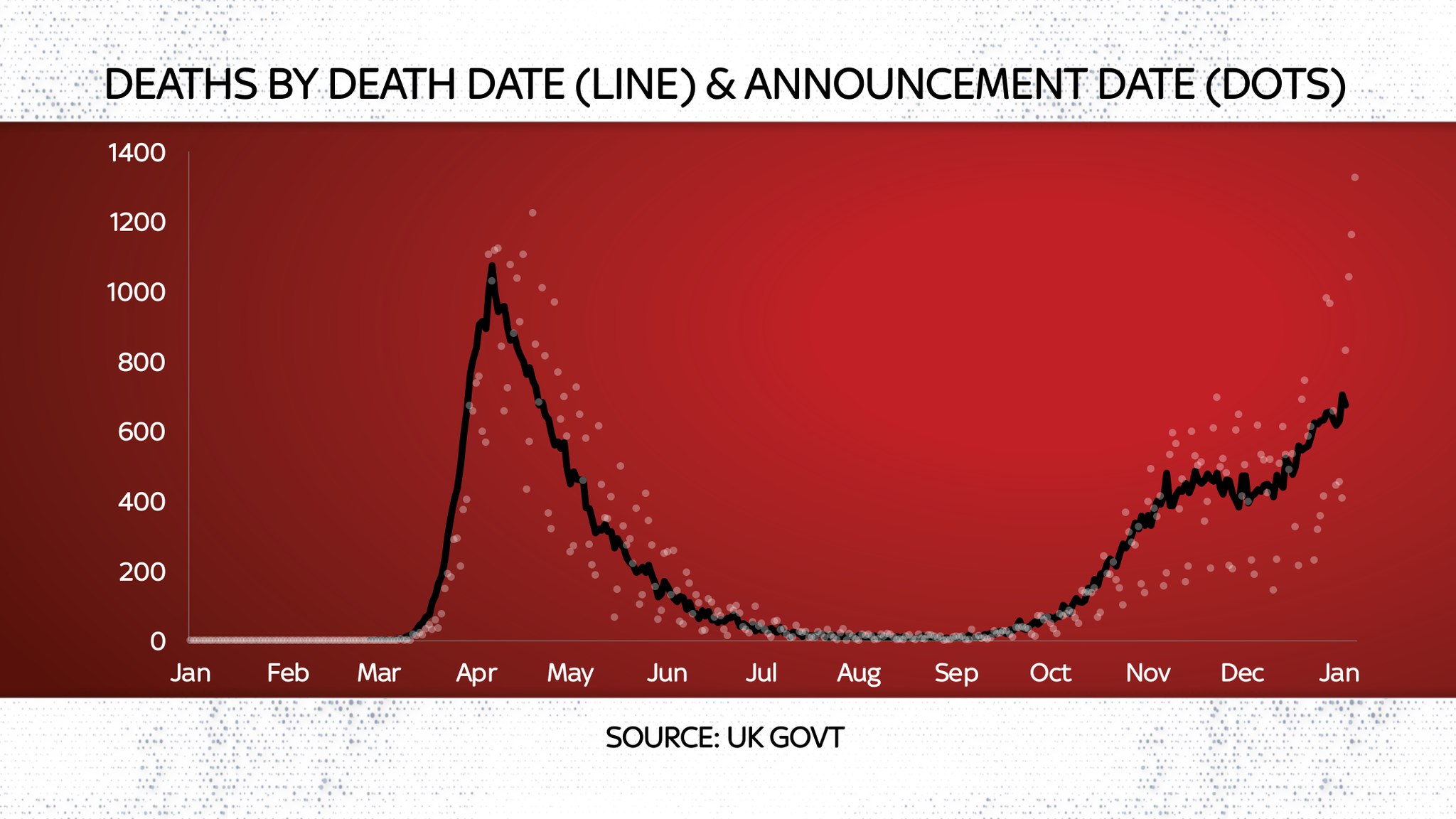 Covid-19: Uk Hits Highest Ever Daily Reported Deaths, With 1,325 