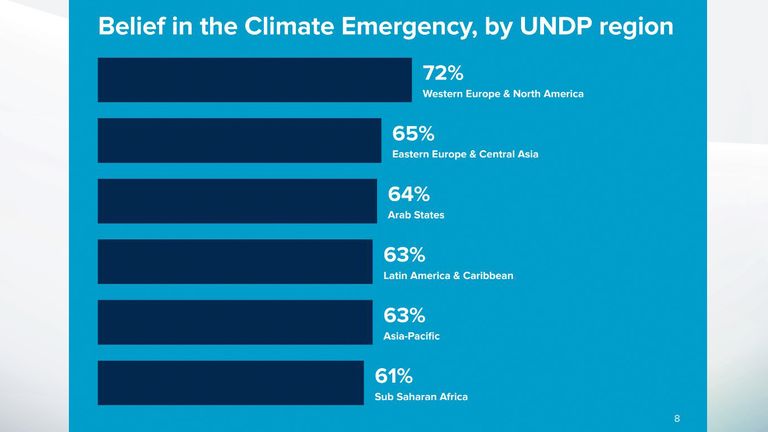 Belief in climate emergency by region. Pic: UNDP