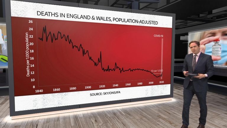 Sky&#39;s economics & data editor Ed Conway looks through the data to see how severe the COVID-19 pandemic is to historical events