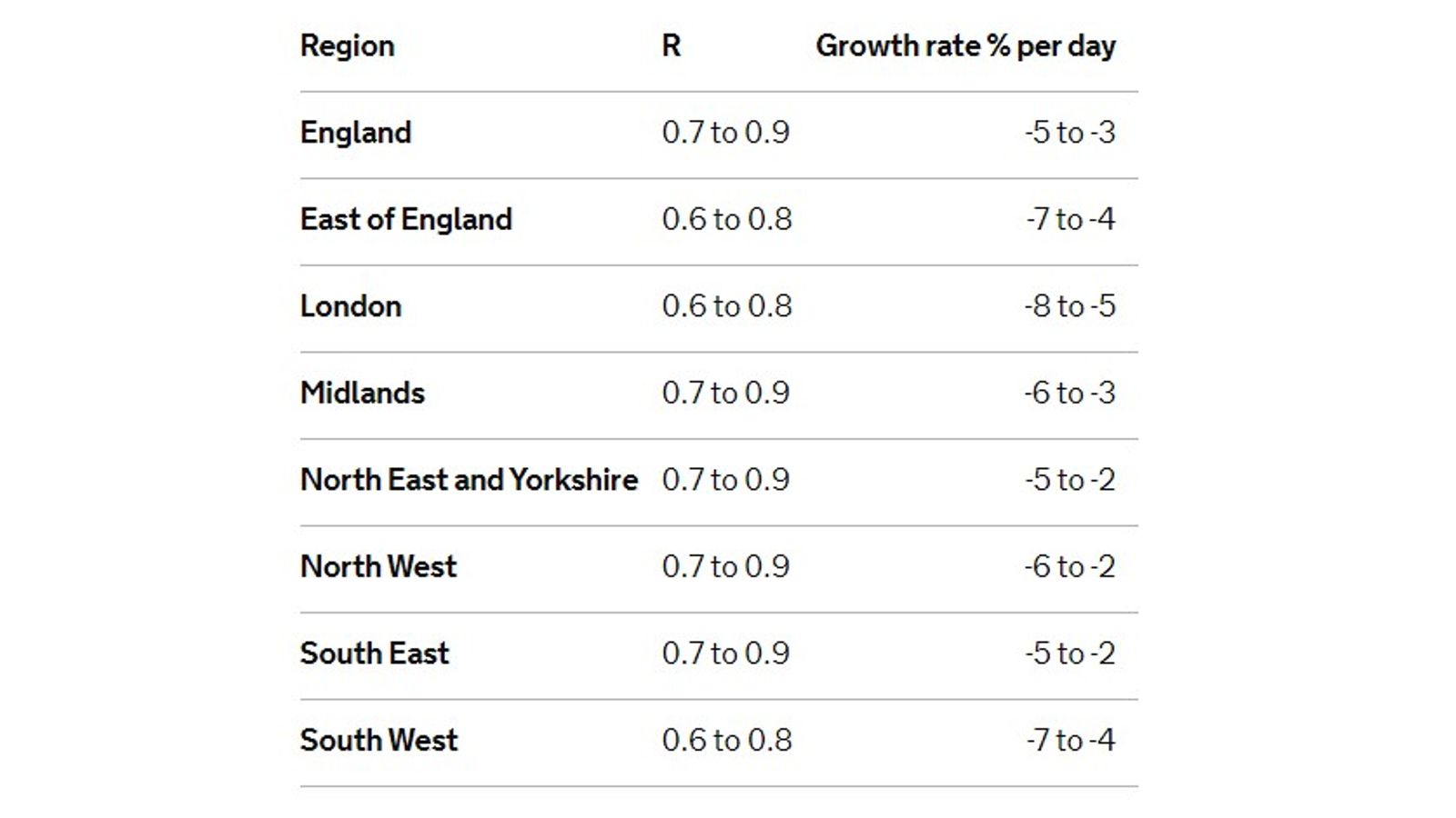COVID-19: UK's R number unchanged at between 0.6 and 0.9 | UK News ...