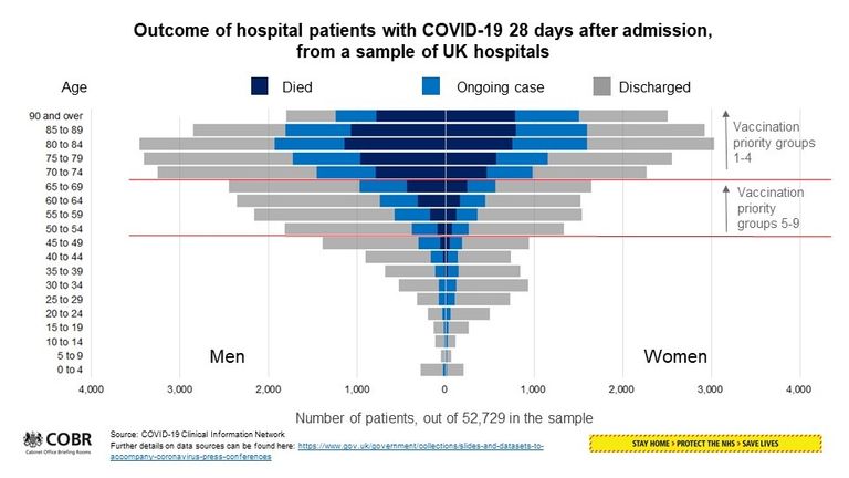 A slide showing outcomes for coronavirus hospital patients