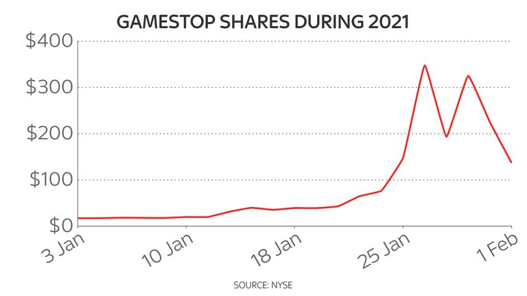 Game stop share price