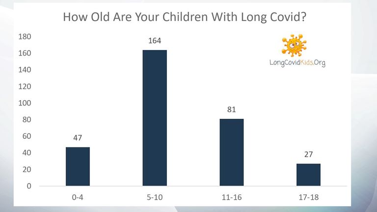 El Long COVID Kids Support Group encuestó a más de 350 padres de niños con la enfermedad.  Imagen: Long COVID Kids