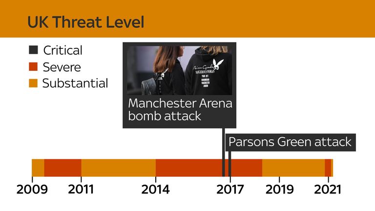 UK terror threat level graphic