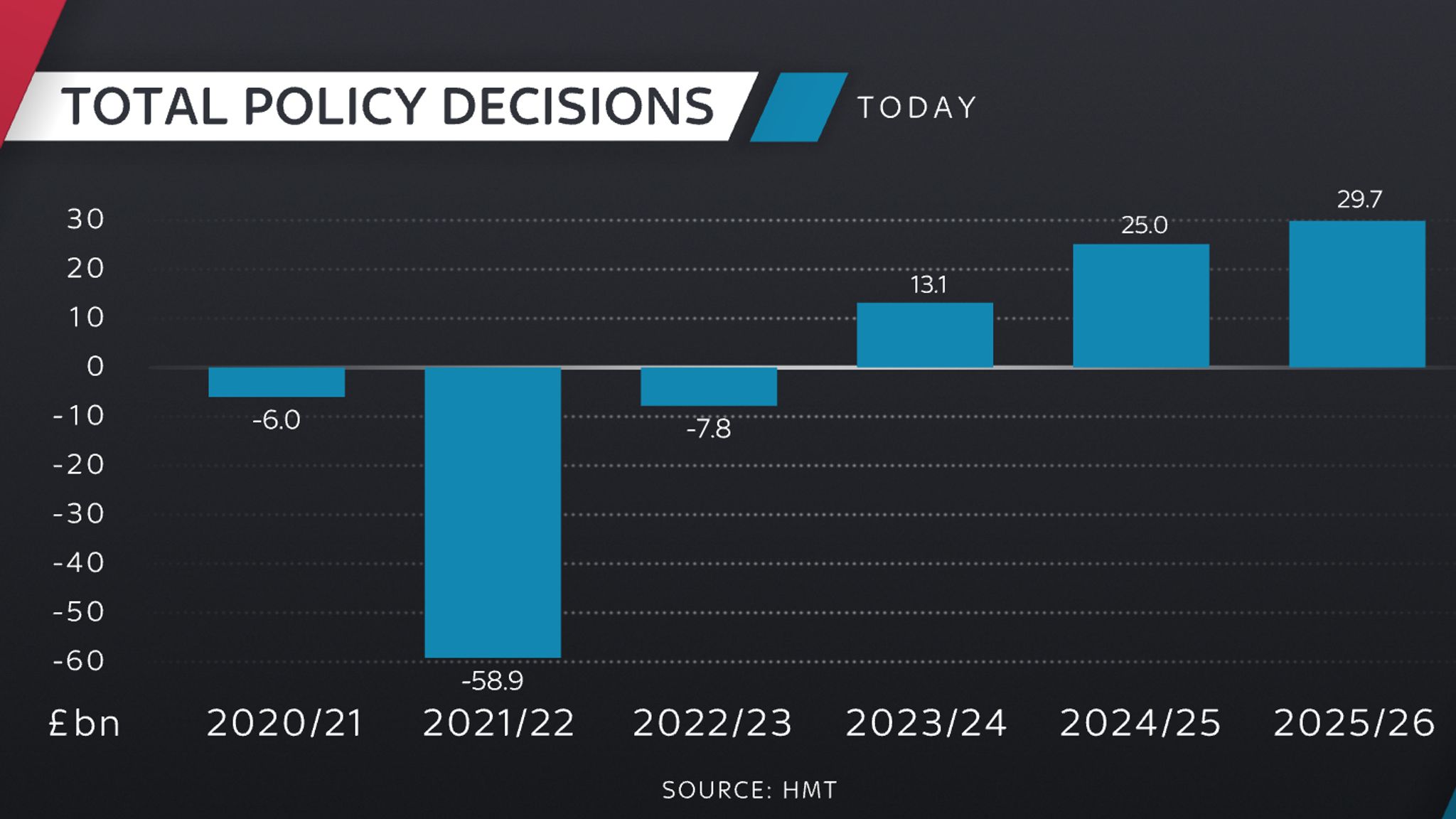 Budget 2021: Prepare For A Dramatic Rollercoaster Ride After Chancellor ...