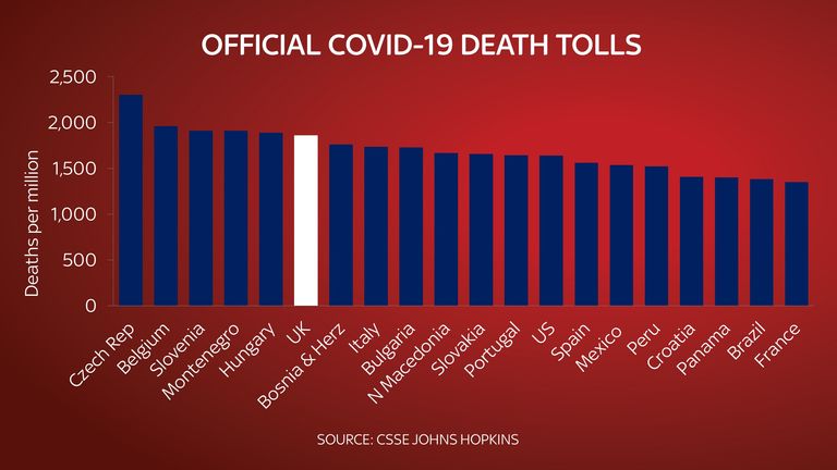 Official Covid 19 death tolls by country CORRECT spelling. Sky graph