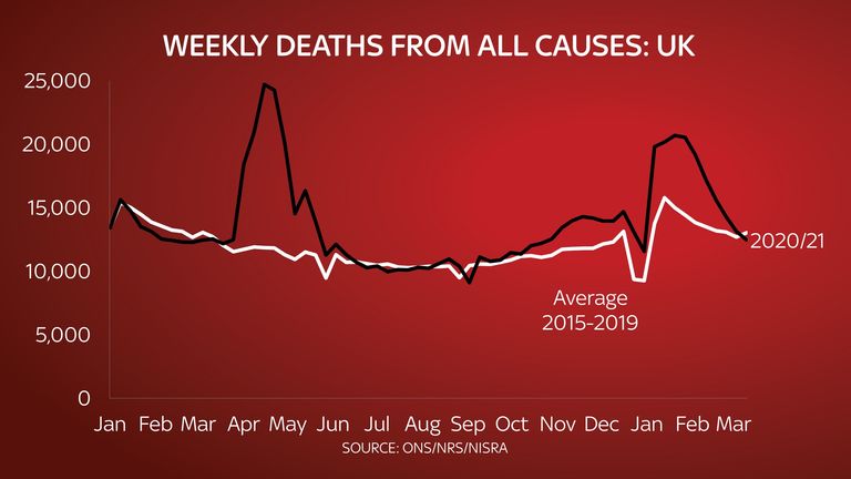 Covid 19 How Does The Uk S Death Total Really Compare With Other Countries Uk News Sky News