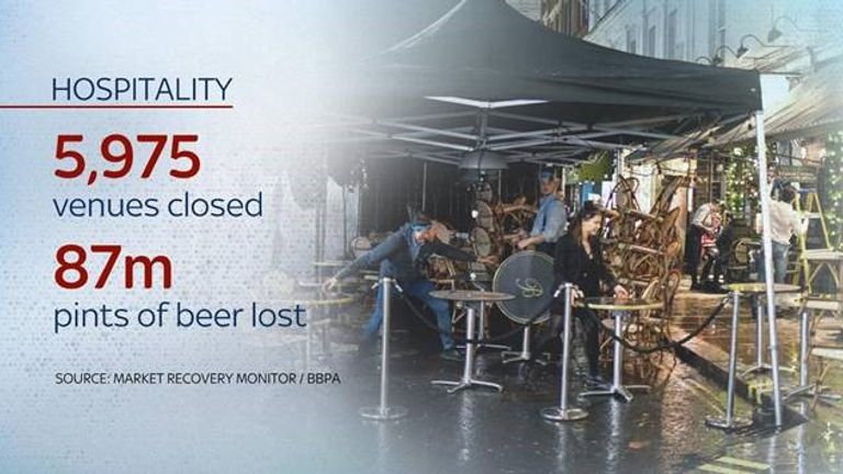 Now the norm, not being allowed to meet a friend for a drink at the local pub seemed almost unthinkable before the first lockdown was announced. 
On and off restrictions have resulted in at least 5,975 pubs, bars and restaurants across the UK being forced to close since lockdown was first introduced last March. 
As for pubs - the industry body says up to 87 million pints of beer will be thrown away as a result. 
