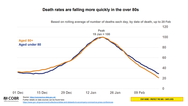 COVID-19 death rates are falling among the over 80s