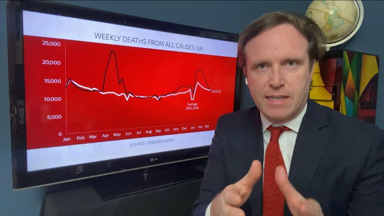 Ed Conway looks at the data relating to death rates in the UK