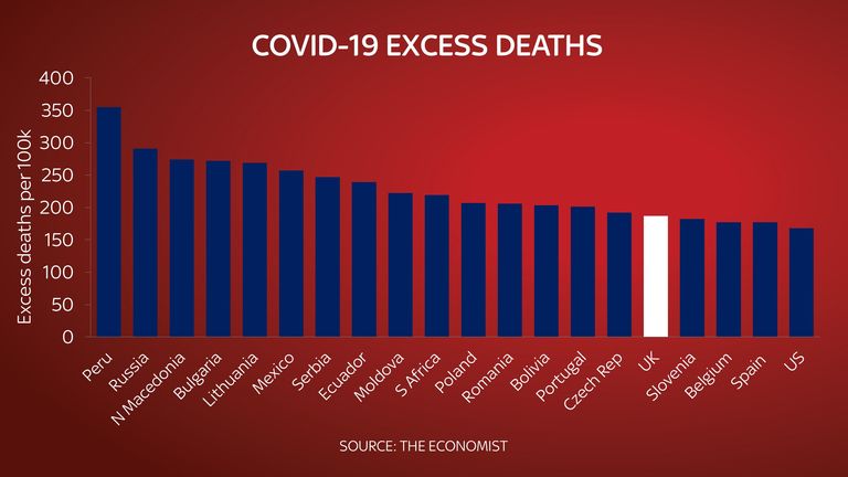 Ed Conway charts on International excess deaths. Sky graphic