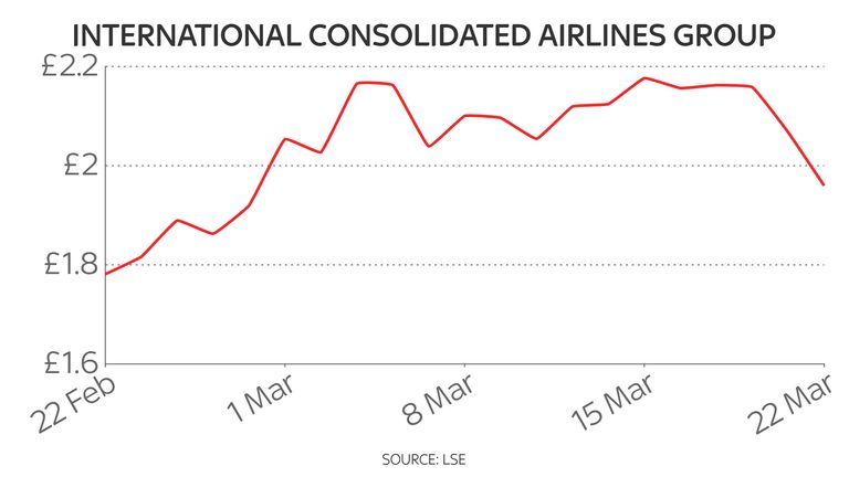 IAG shares have given up some of the gains seen over the last month