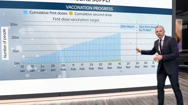 Paul Kelso looks at the vaccine supply projection for the next few months