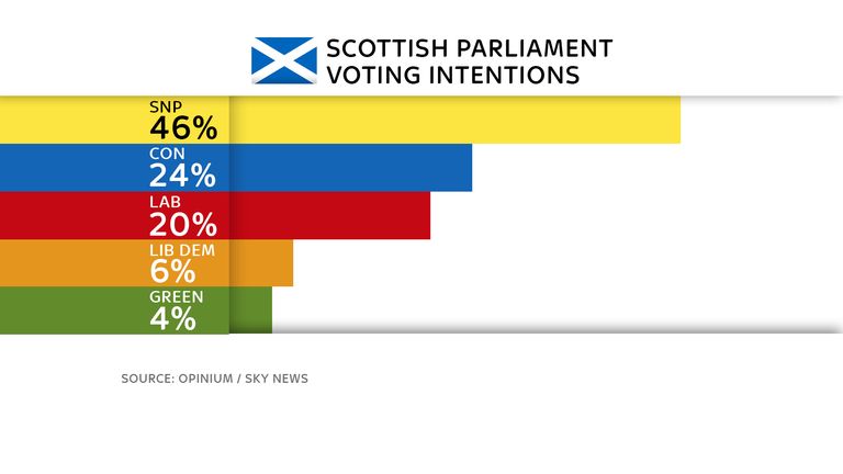 Exclusive Scottish poll for Sky News by Opinium