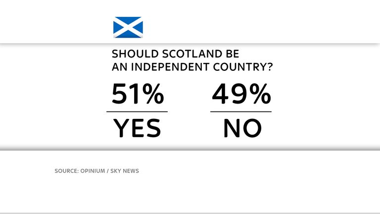 نظرسنجی اختصاصی اسکاتلند برای Sky News توسط Opinium