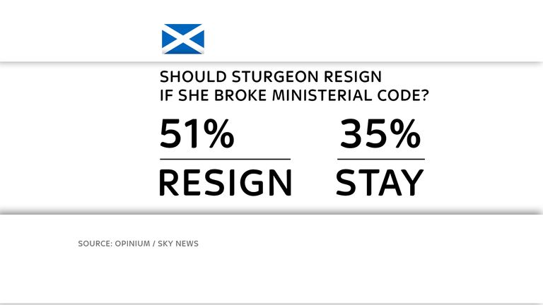 Exclusive Scottish poll for Sky News by Opinium