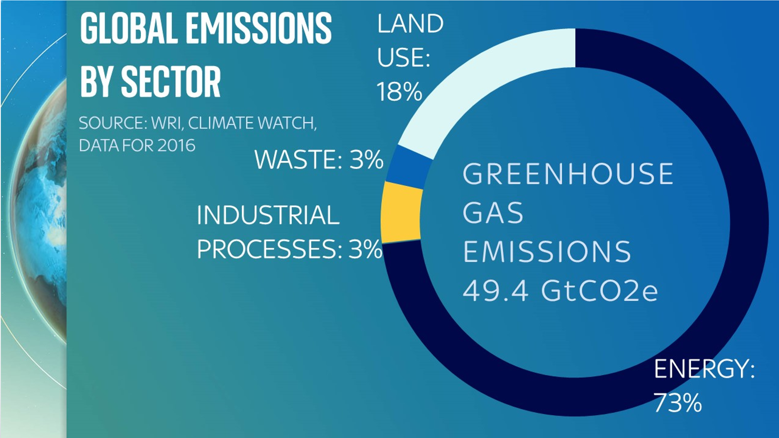 Climate Change: Net-zero Cannot Be Achieved By Planting A Few Trees Or ...