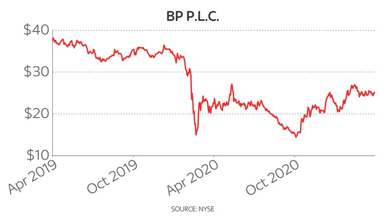 BP&#39;s two-year share price 27/4/2020