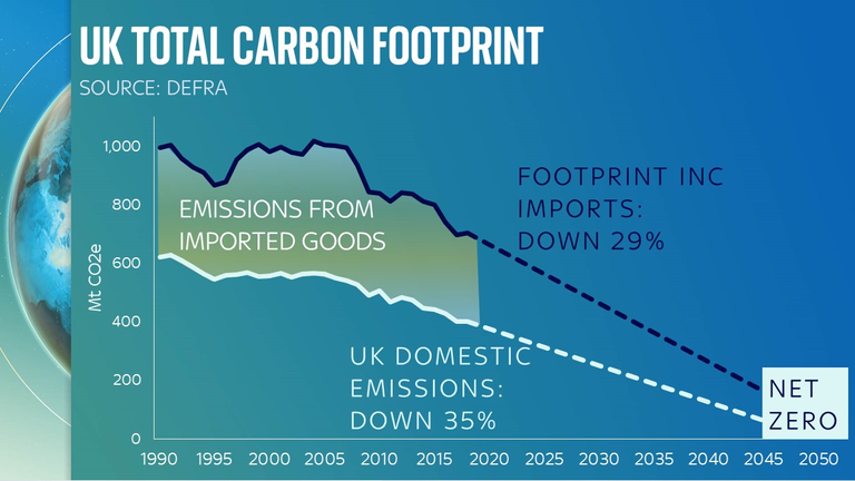 The UK is aiming for a net-zero carbon footprint by 2025