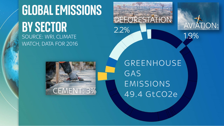 Cement manufacturing  accounts for more of the world&#39;s global emissions than deforestation and aviation