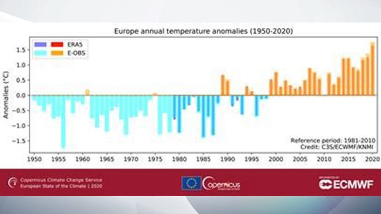 Greenhouse gas concentrations continued to rise and are at their highest annual levels since at least 2003. Pic: Copernicus Climate Change Service  