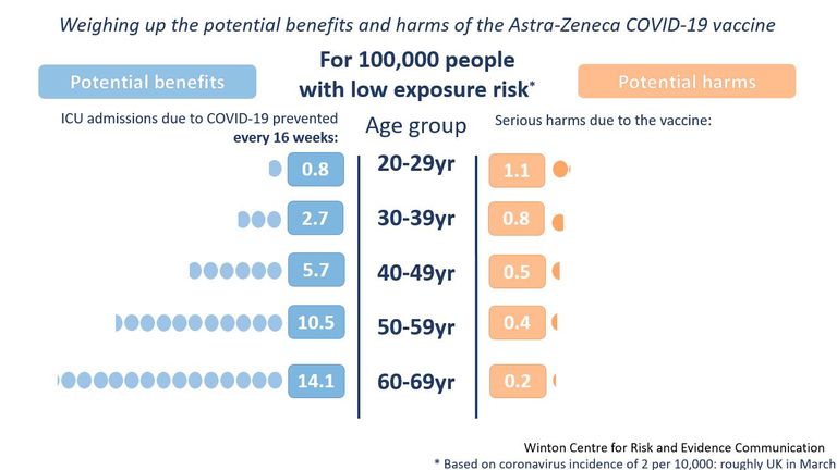 The 20-29 age group is at the lowest risk of being admitted to ICU with COVID but the highest risk from serious harm due to the AstraZeneca vaccine (still relatively low)