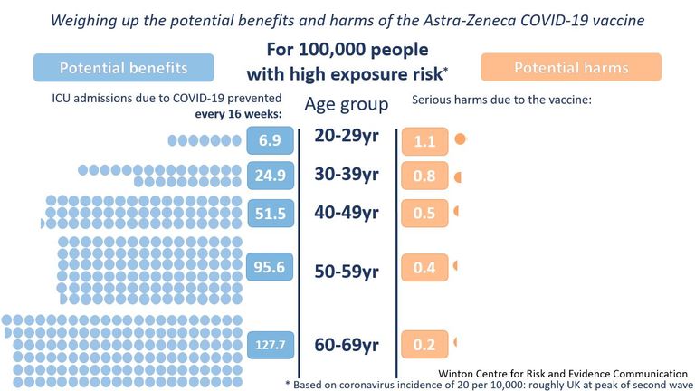 Even those at the highest exposure risk to COVID-19 are at the most serious harm from vaccines in the youngest adult age group