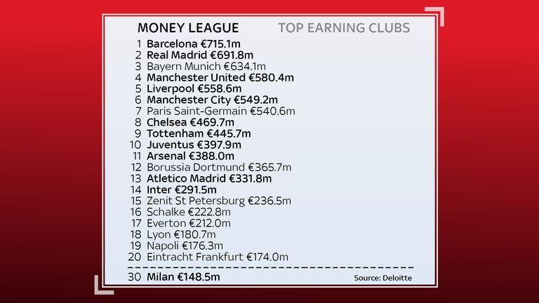 The super league clubs include eight of the top ten revenue earners