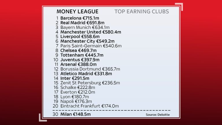 Los clubes de la Premier League tienen ocho de los diez primeros por ingresos