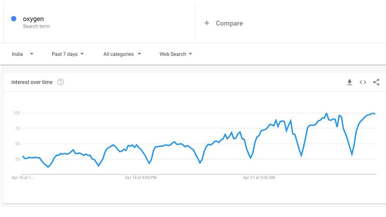 على مدار الأيام السبعة الماضية ، زادت عمليات البحث عن الأكسجين في الهند بشكل مطرد - مع حدوث انخفاض في النتائج أثناء نوم البلد.  الموافقة المسبقة عن علم: اتجاهات جوجل
