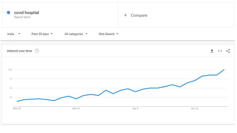 كان الناس في الهند يبحثون عن مصطلح مستشفى COVID أكثر مع انقضاء آخر 30 يومًا.  الموافقة المسبقة عن علم: اتجاهات جوجل