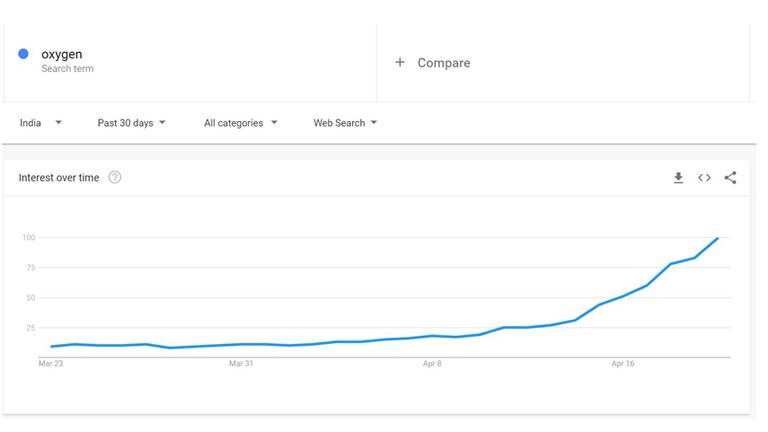 عمليات البحث عن "الأكسجين" ارتفعت خلال الشهر الماضي في الهند.  الموافقة المسبقة عن علم: اتجاهات جوجل