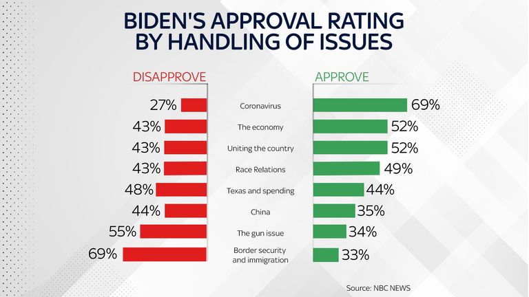 Joe Biden&#39;s approval ratings
