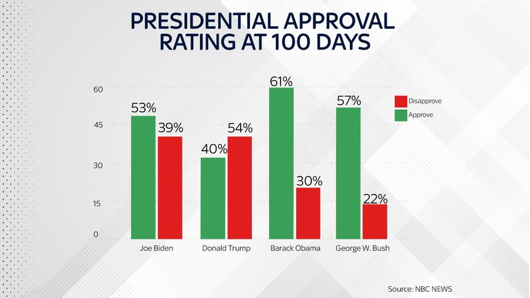 Joe Biden&#39;s approval rating